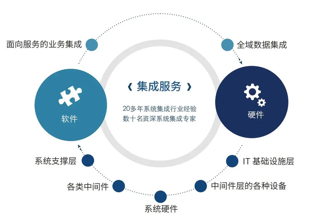 系統(tǒng)集成 現(xiàn)代信息服務業(yè)的關鍵引擎